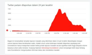 Twitter Error, Ribuan Laporan Masuk Downdetector