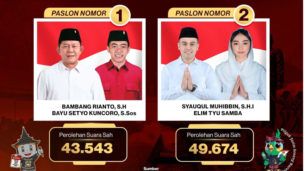 Panwascam Sukorejo Bongkar Dugaan Maladministrasi Rekomendasi PSU di Pilkada Kota Blitar